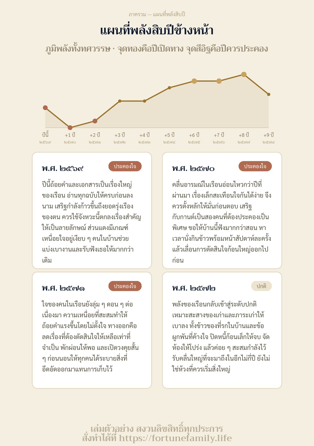 แผนที่พลังสิบปีข้างหน้า