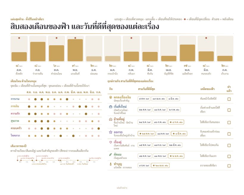 แผ่นสุดท้ายของปฏิทินตั้งโต๊ะ สิบสองเดือนในหน้าเดียวกับฤกษ์รายกิจ